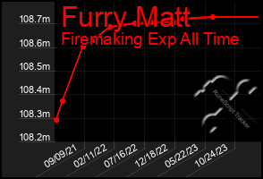 Total Graph of Furry Matt