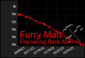 Total Graph of Furry Matt