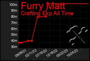 Total Graph of Furry Matt