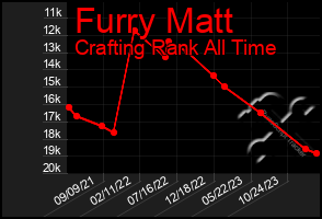 Total Graph of Furry Matt