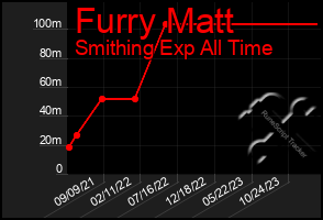 Total Graph of Furry Matt