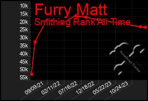 Total Graph of Furry Matt