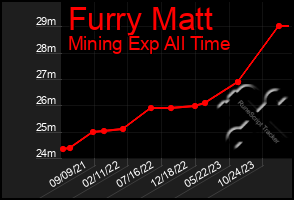 Total Graph of Furry Matt