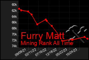 Total Graph of Furry Matt