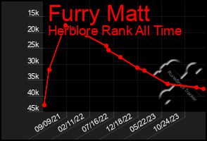 Total Graph of Furry Matt