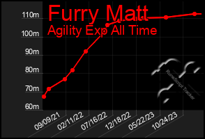 Total Graph of Furry Matt