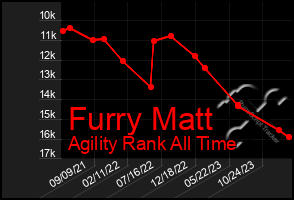 Total Graph of Furry Matt