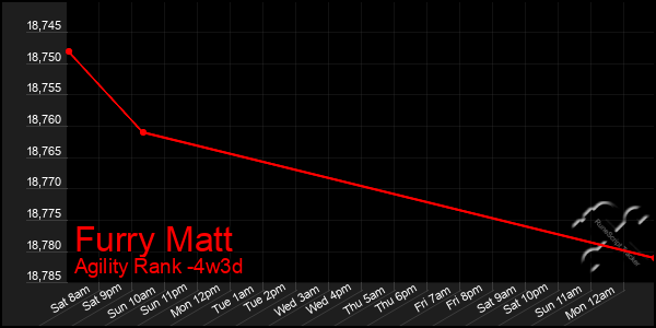 Last 31 Days Graph of Furry Matt