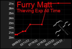 Total Graph of Furry Matt