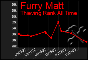 Total Graph of Furry Matt