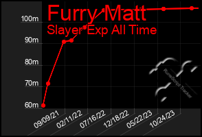 Total Graph of Furry Matt