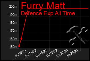 Total Graph of Furry Matt