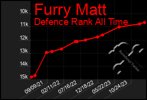 Total Graph of Furry Matt