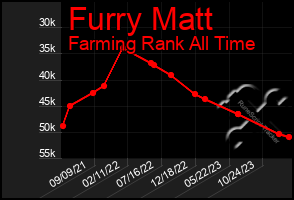 Total Graph of Furry Matt