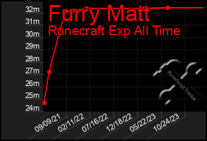 Total Graph of Furry Matt