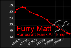 Total Graph of Furry Matt