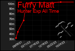 Total Graph of Furry Matt