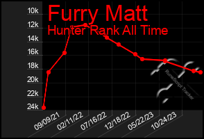 Total Graph of Furry Matt