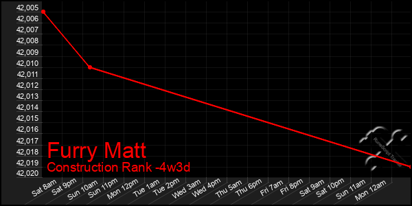 Last 31 Days Graph of Furry Matt