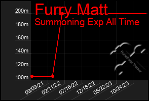 Total Graph of Furry Matt