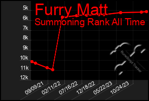 Total Graph of Furry Matt