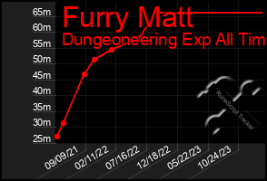 Total Graph of Furry Matt