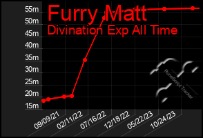 Total Graph of Furry Matt