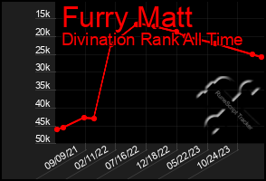 Total Graph of Furry Matt