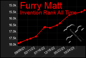 Total Graph of Furry Matt