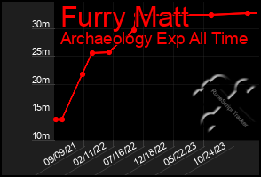 Total Graph of Furry Matt