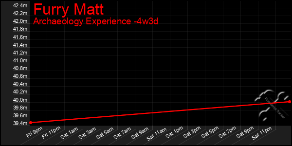 Last 31 Days Graph of Furry Matt