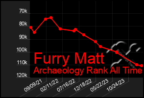 Total Graph of Furry Matt