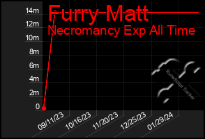 Total Graph of Furry Matt