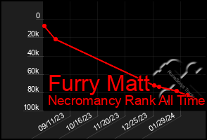 Total Graph of Furry Matt