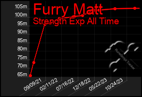 Total Graph of Furry Matt