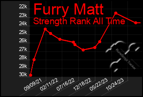 Total Graph of Furry Matt