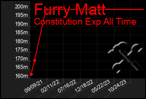 Total Graph of Furry Matt