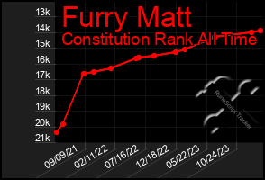 Total Graph of Furry Matt