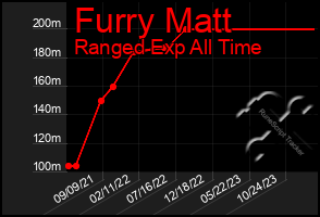 Total Graph of Furry Matt