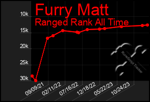 Total Graph of Furry Matt