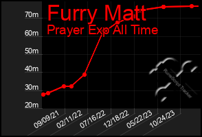 Total Graph of Furry Matt