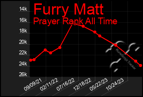 Total Graph of Furry Matt