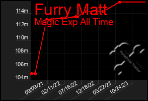 Total Graph of Furry Matt