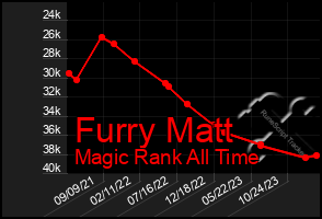 Total Graph of Furry Matt