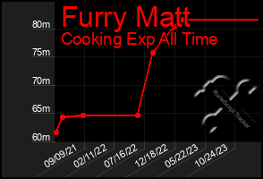 Total Graph of Furry Matt