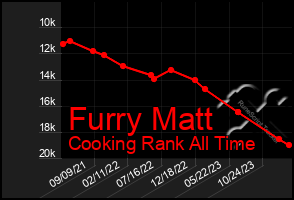 Total Graph of Furry Matt