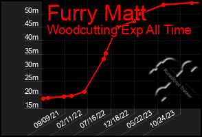 Total Graph of Furry Matt