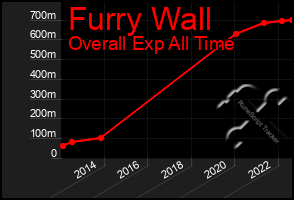 Total Graph of Furry Wall