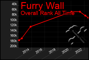 Total Graph of Furry Wall