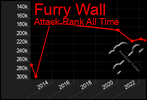 Total Graph of Furry Wall